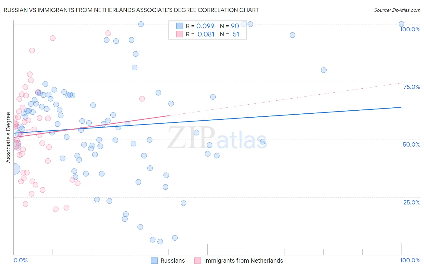 Russian vs Immigrants from Netherlands Associate's Degree