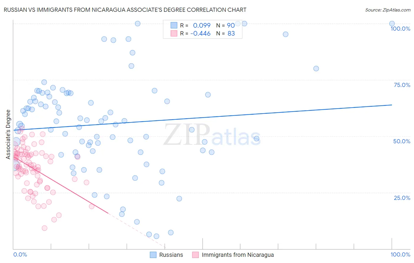 Russian vs Immigrants from Nicaragua Associate's Degree