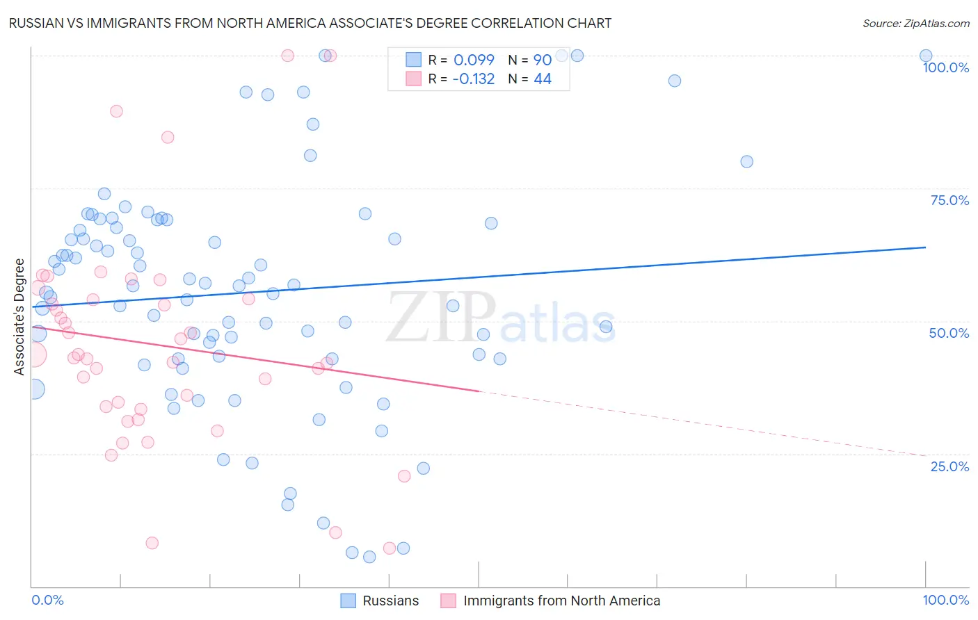 Russian vs Immigrants from North America Associate's Degree