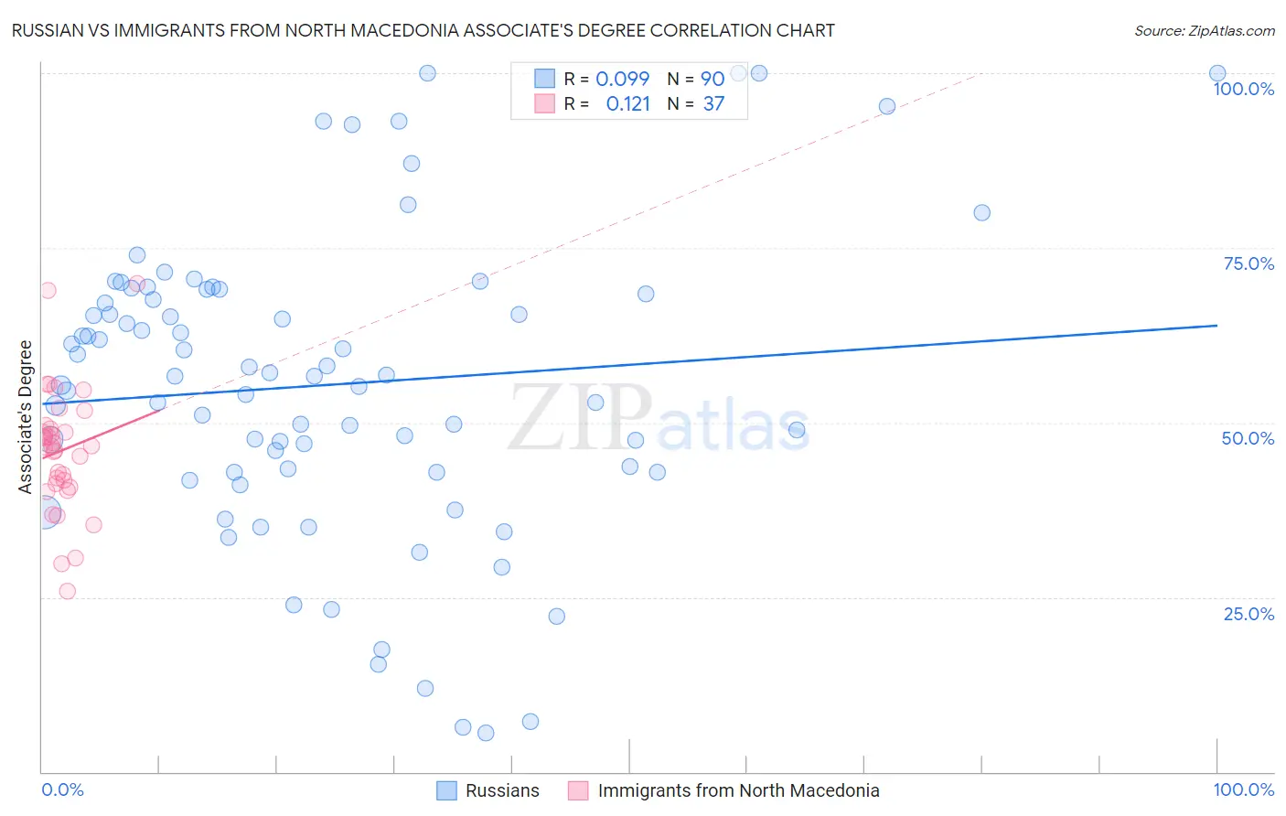 Russian vs Immigrants from North Macedonia Associate's Degree