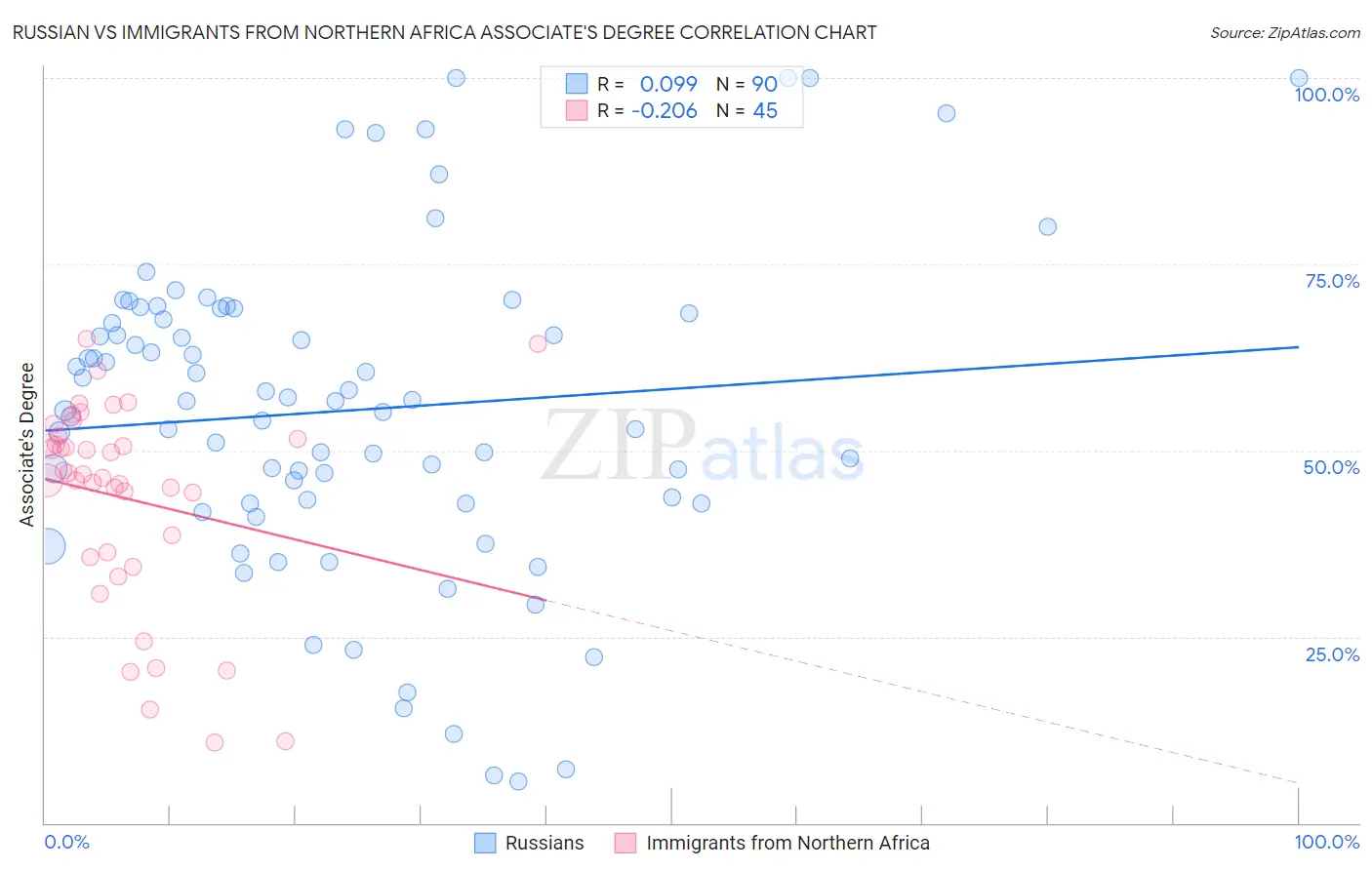 Russian vs Immigrants from Northern Africa Associate's Degree