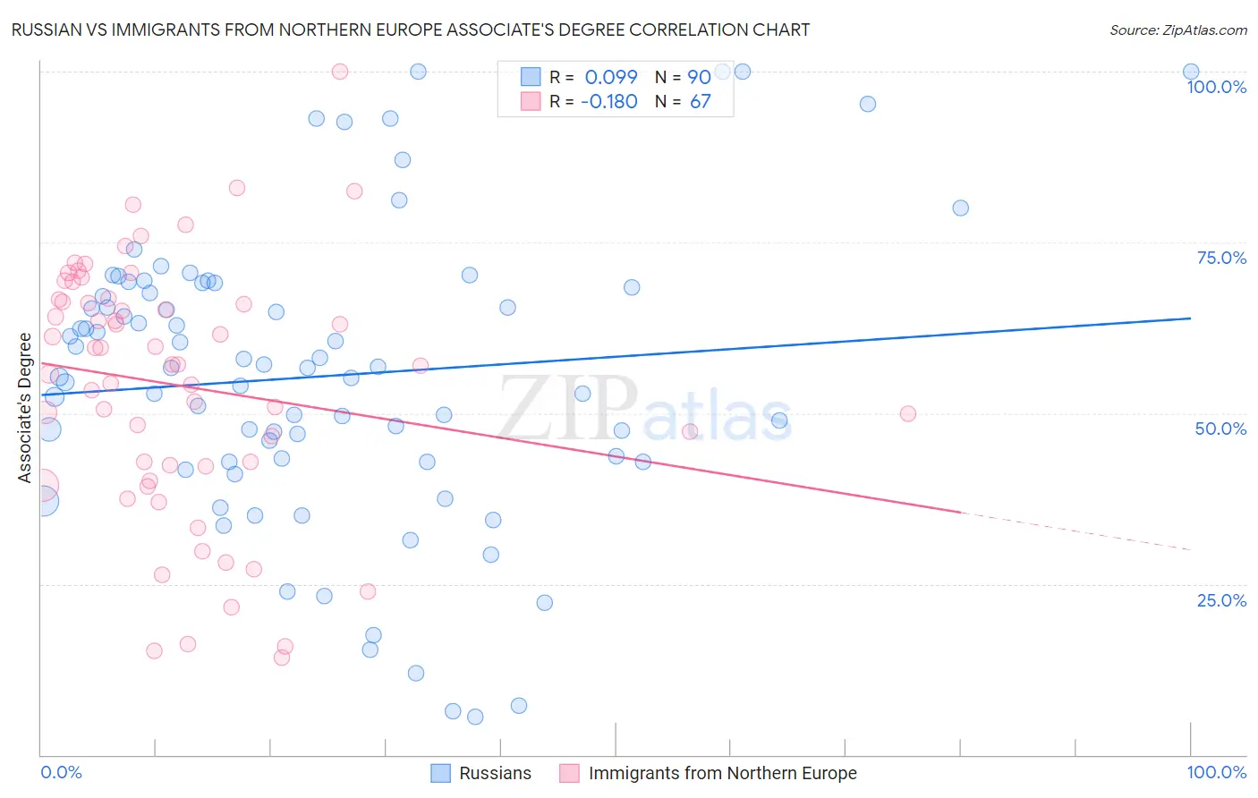 Russian vs Immigrants from Northern Europe Associate's Degree