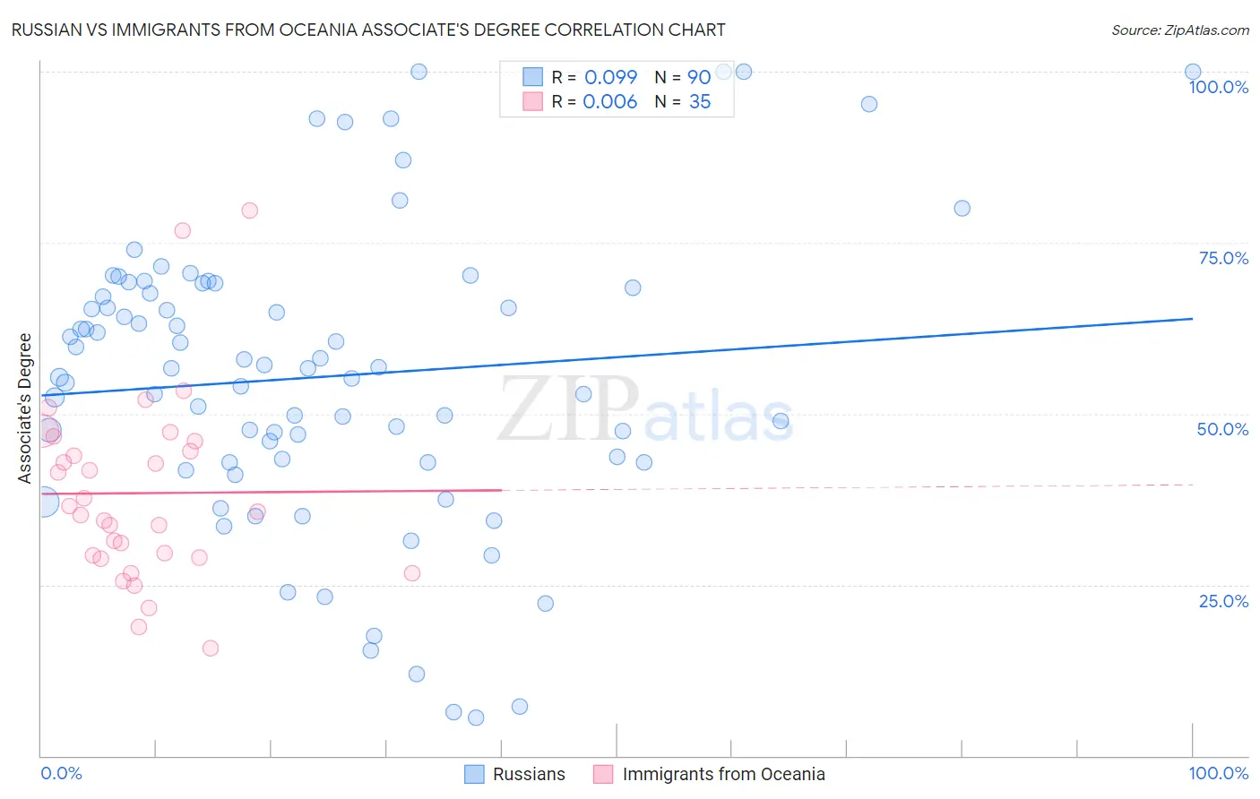 Russian vs Immigrants from Oceania Associate's Degree