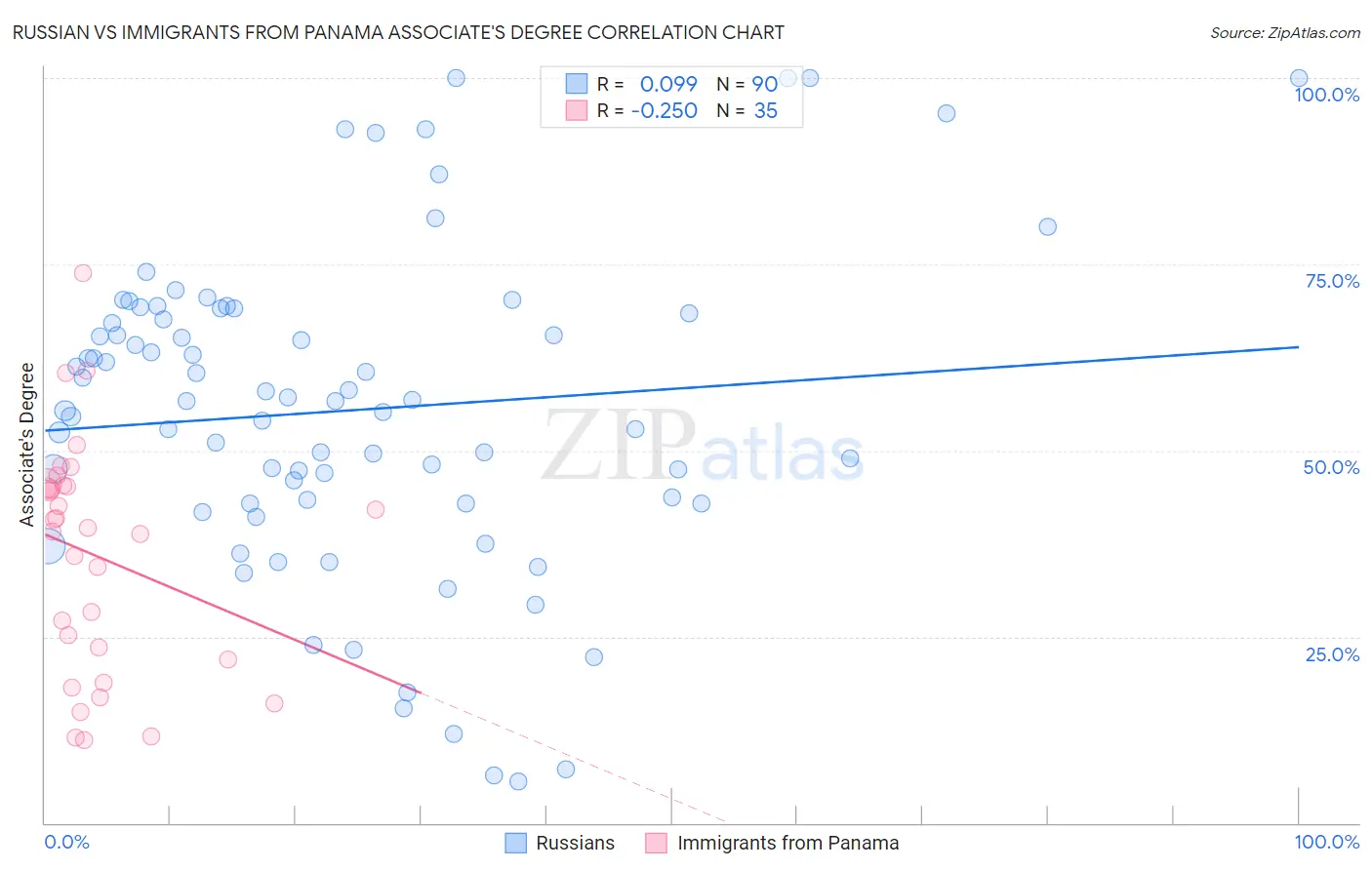 Russian vs Immigrants from Panama Associate's Degree