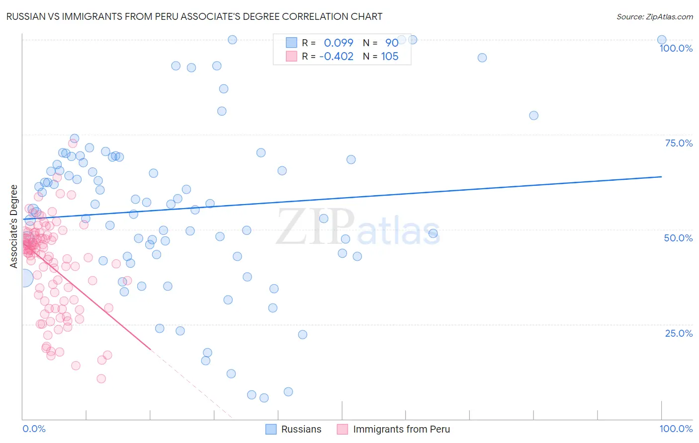 Russian vs Immigrants from Peru Associate's Degree