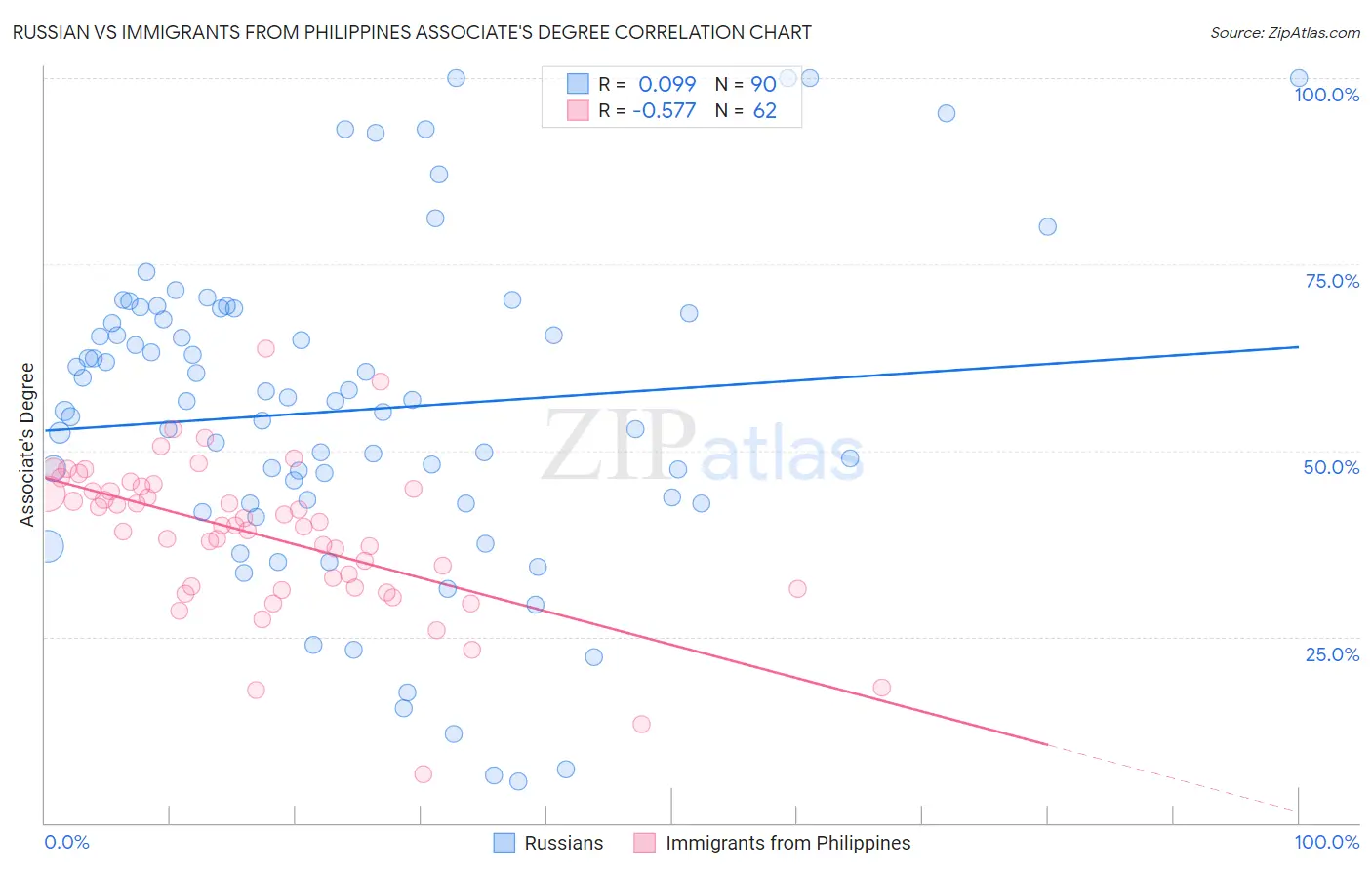 Russian vs Immigrants from Philippines Associate's Degree