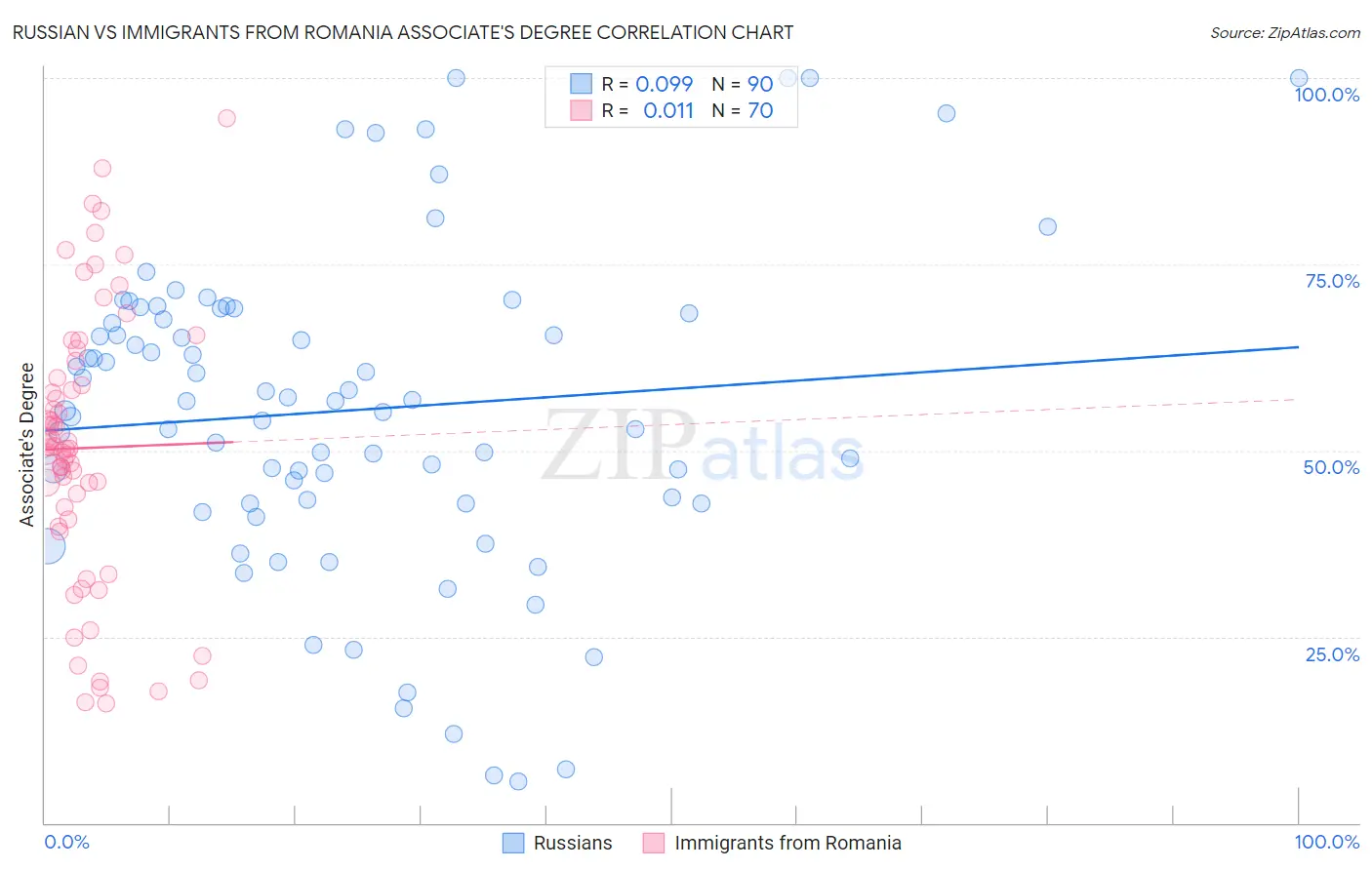 Russian vs Immigrants from Romania Associate's Degree