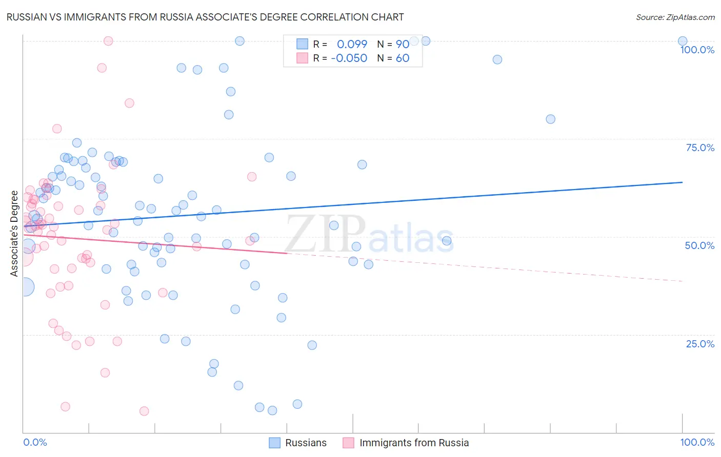 Russian vs Immigrants from Russia Associate's Degree