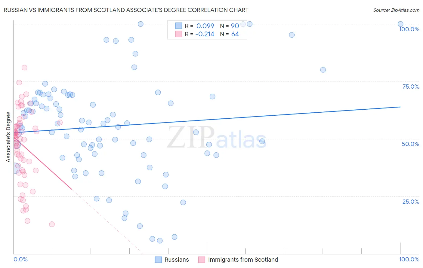 Russian vs Immigrants from Scotland Associate's Degree