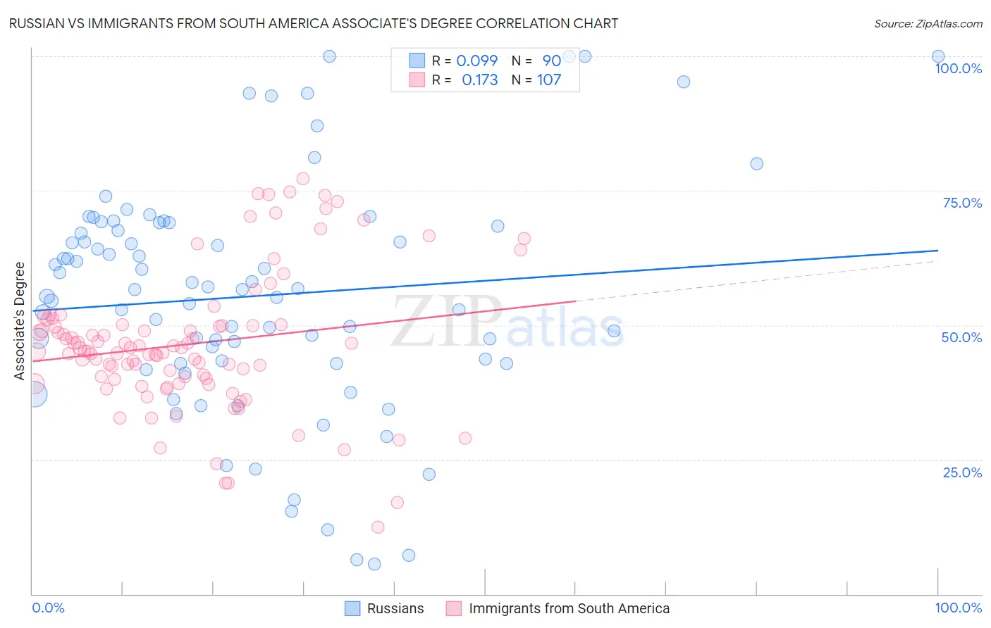 Russian vs Immigrants from South America Associate's Degree