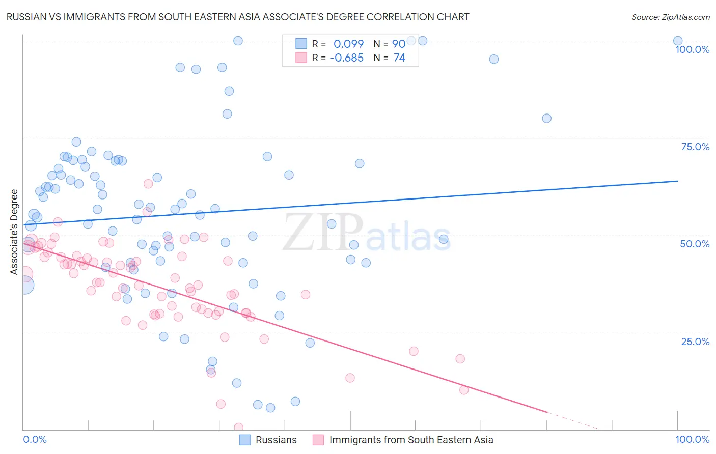 Russian vs Immigrants from South Eastern Asia Associate's Degree