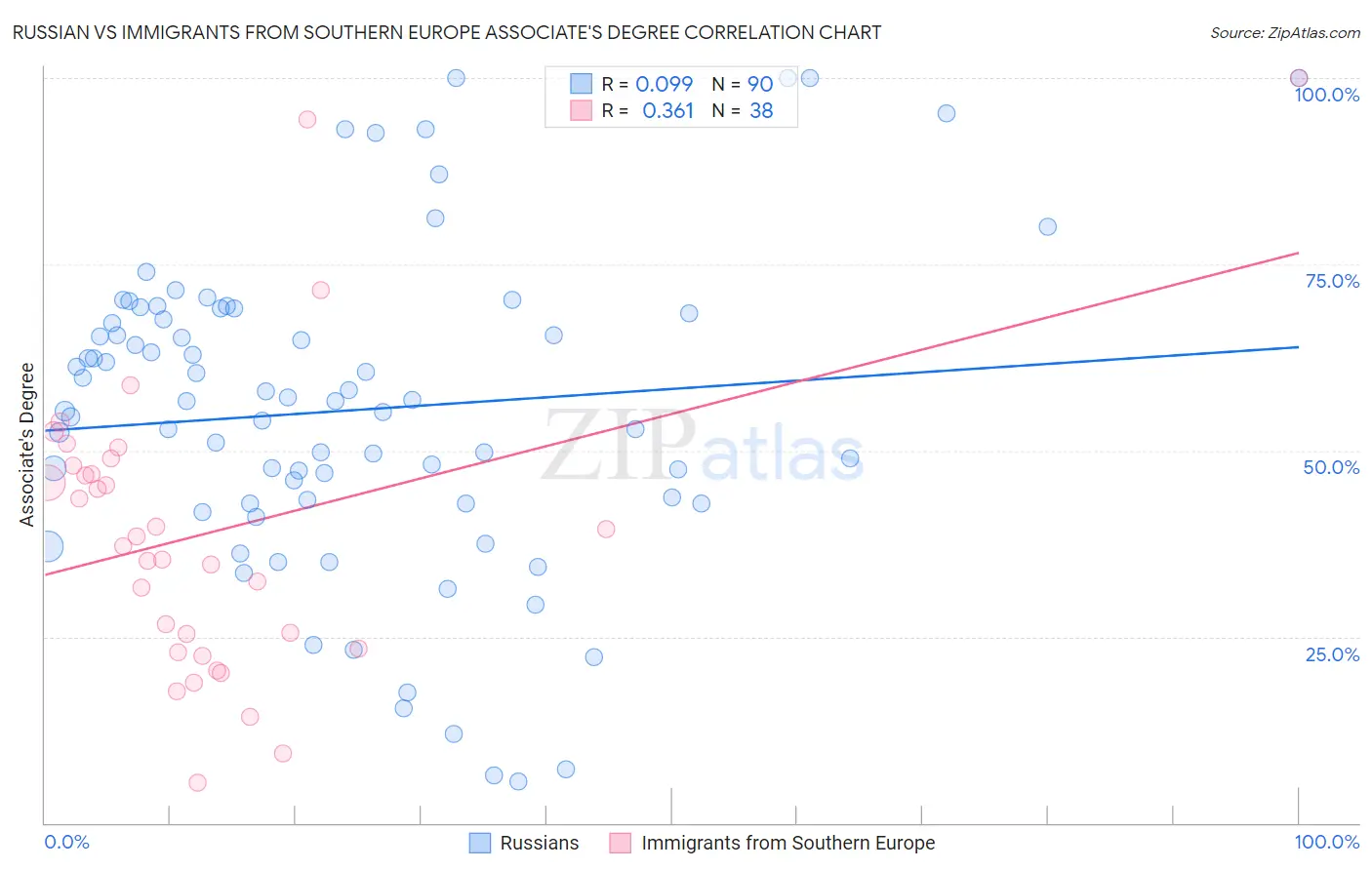 Russian vs Immigrants from Southern Europe Associate's Degree