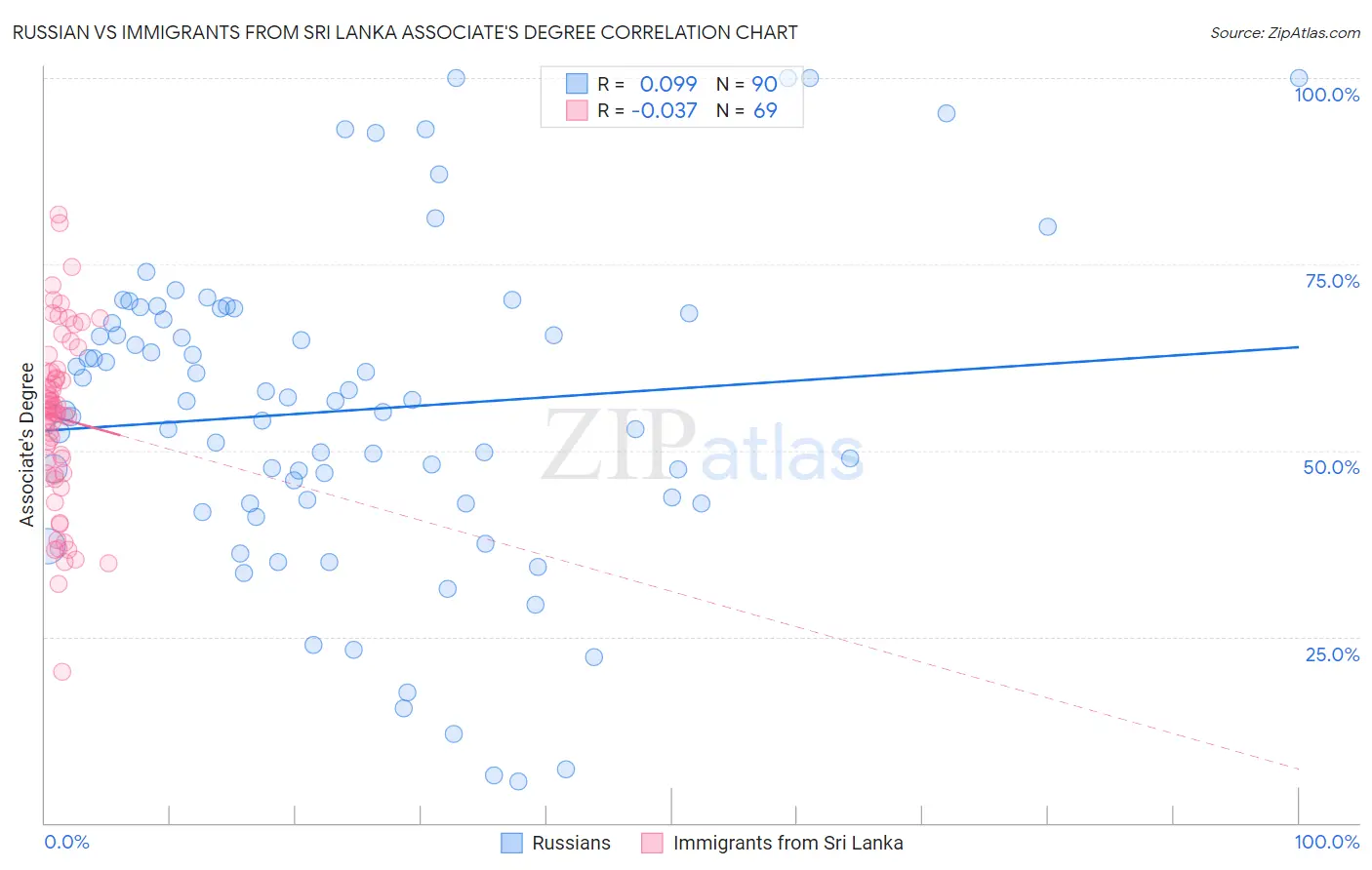 Russian vs Immigrants from Sri Lanka Associate's Degree