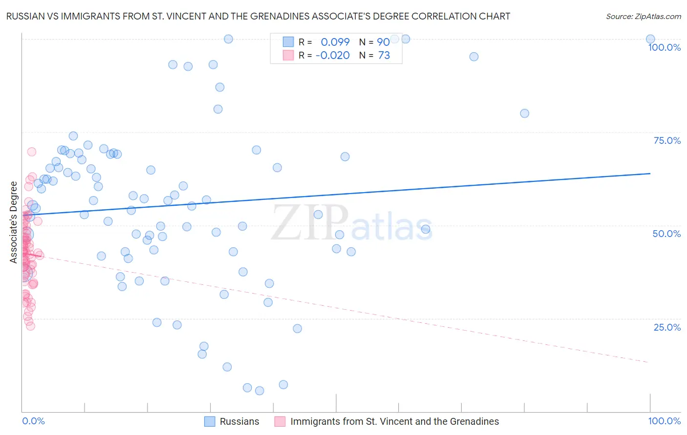 Russian vs Immigrants from St. Vincent and the Grenadines Associate's Degree