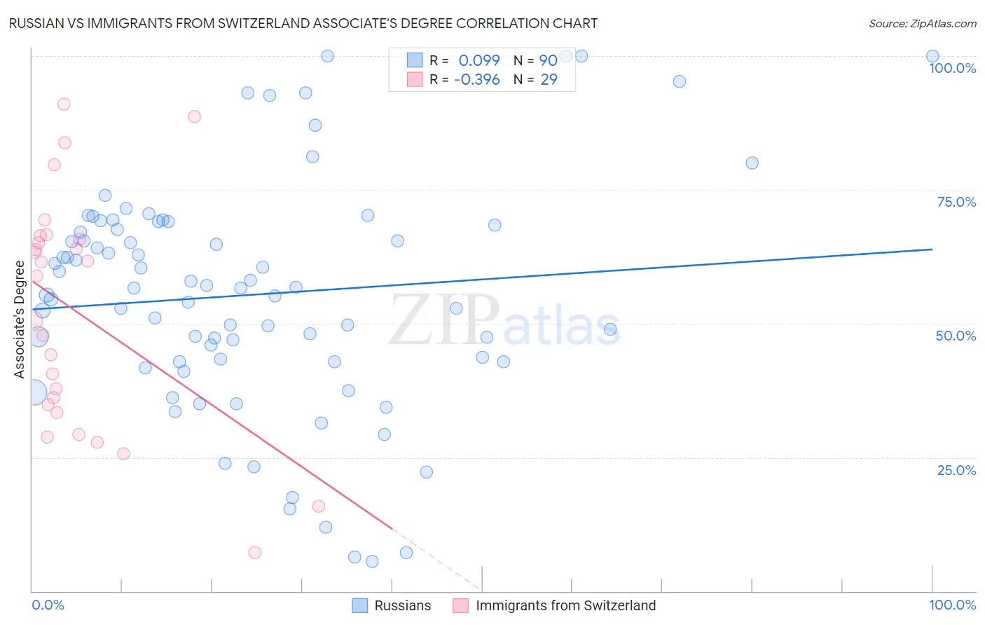 Russian vs Immigrants from Switzerland Associate's Degree