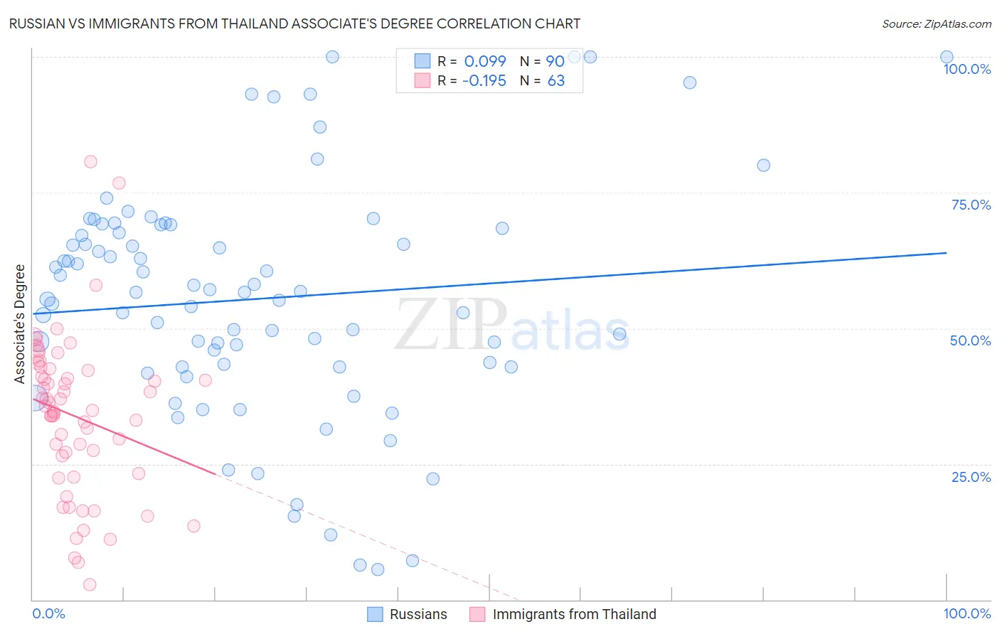 Russian vs Immigrants from Thailand Associate's Degree