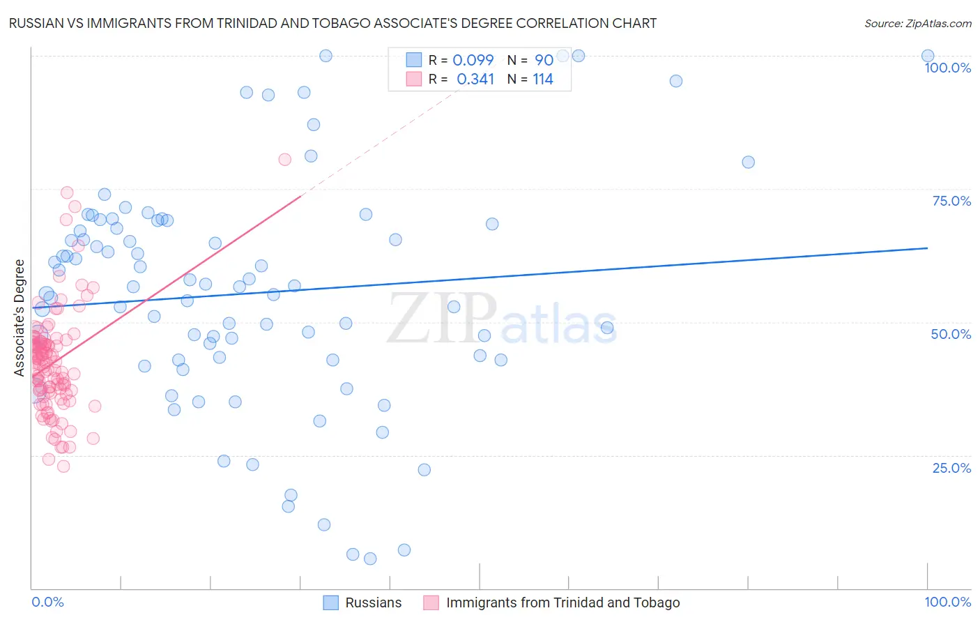 Russian vs Immigrants from Trinidad and Tobago Associate's Degree