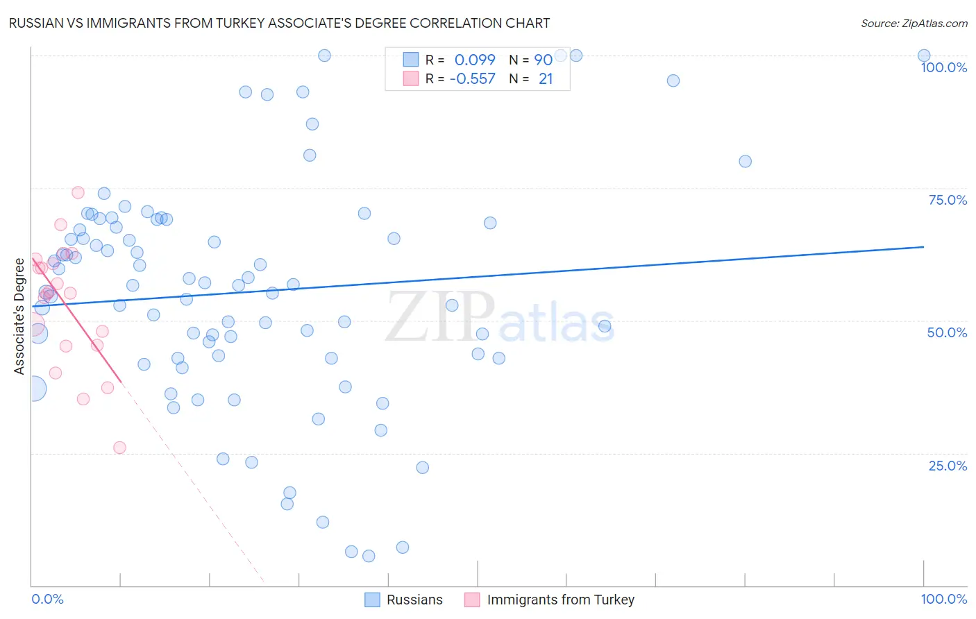 Russian vs Immigrants from Turkey Associate's Degree