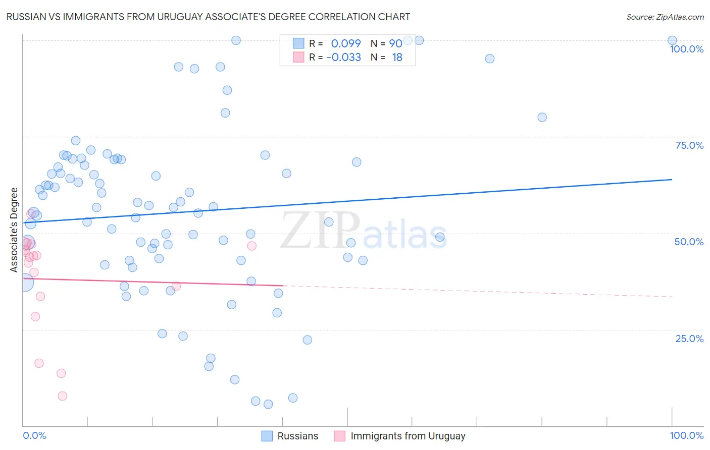 Russian vs Immigrants from Uruguay Associate's Degree