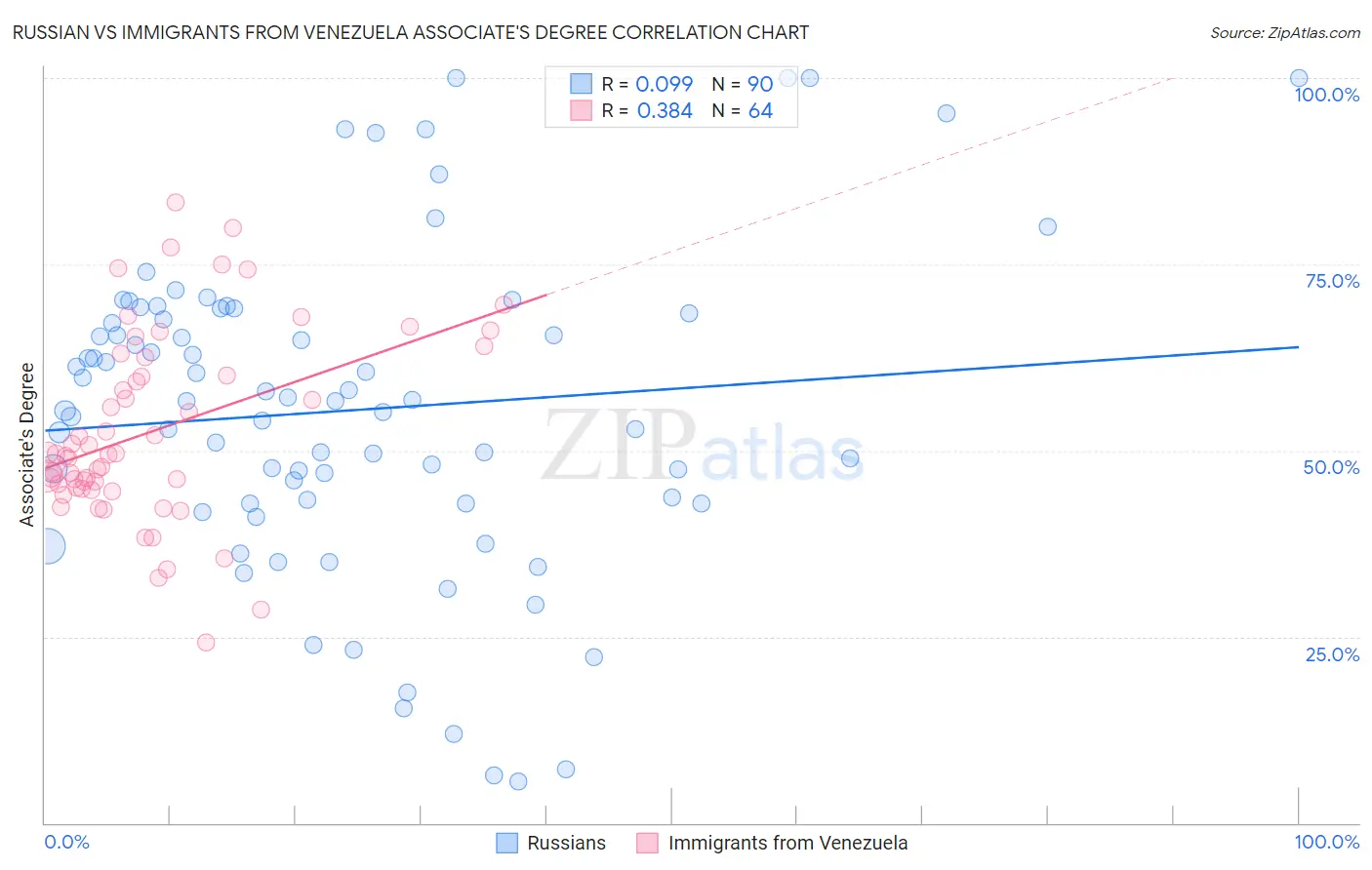 Russian vs Immigrants from Venezuela Associate's Degree
