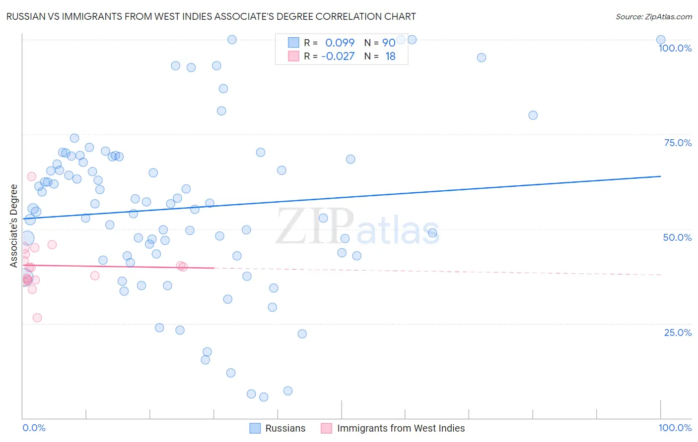 Russian vs Immigrants from West Indies Associate's Degree