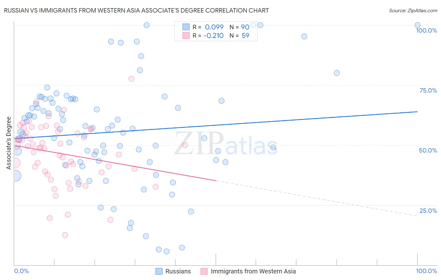 Russian vs Immigrants from Western Asia Associate's Degree