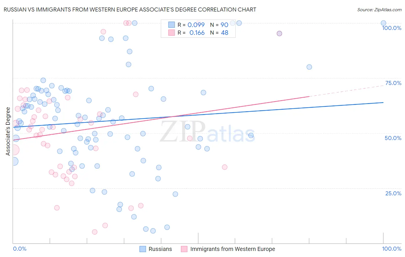 Russian vs Immigrants from Western Europe Associate's Degree