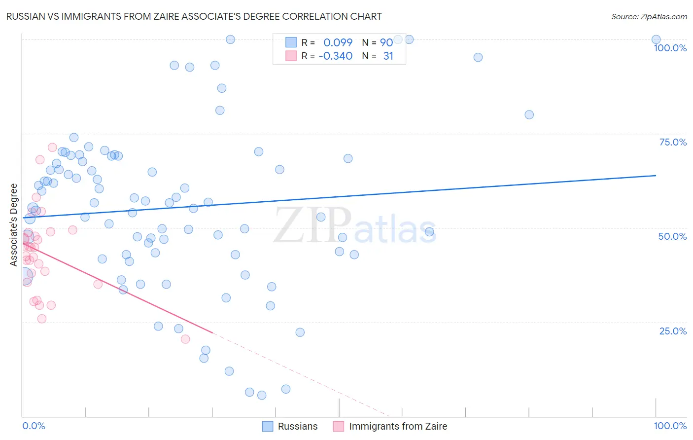 Russian vs Immigrants from Zaire Associate's Degree