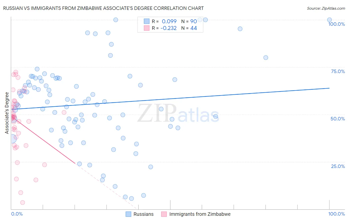 Russian vs Immigrants from Zimbabwe Associate's Degree