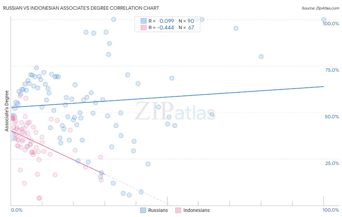 Russian vs Indonesian Associate's Degree
