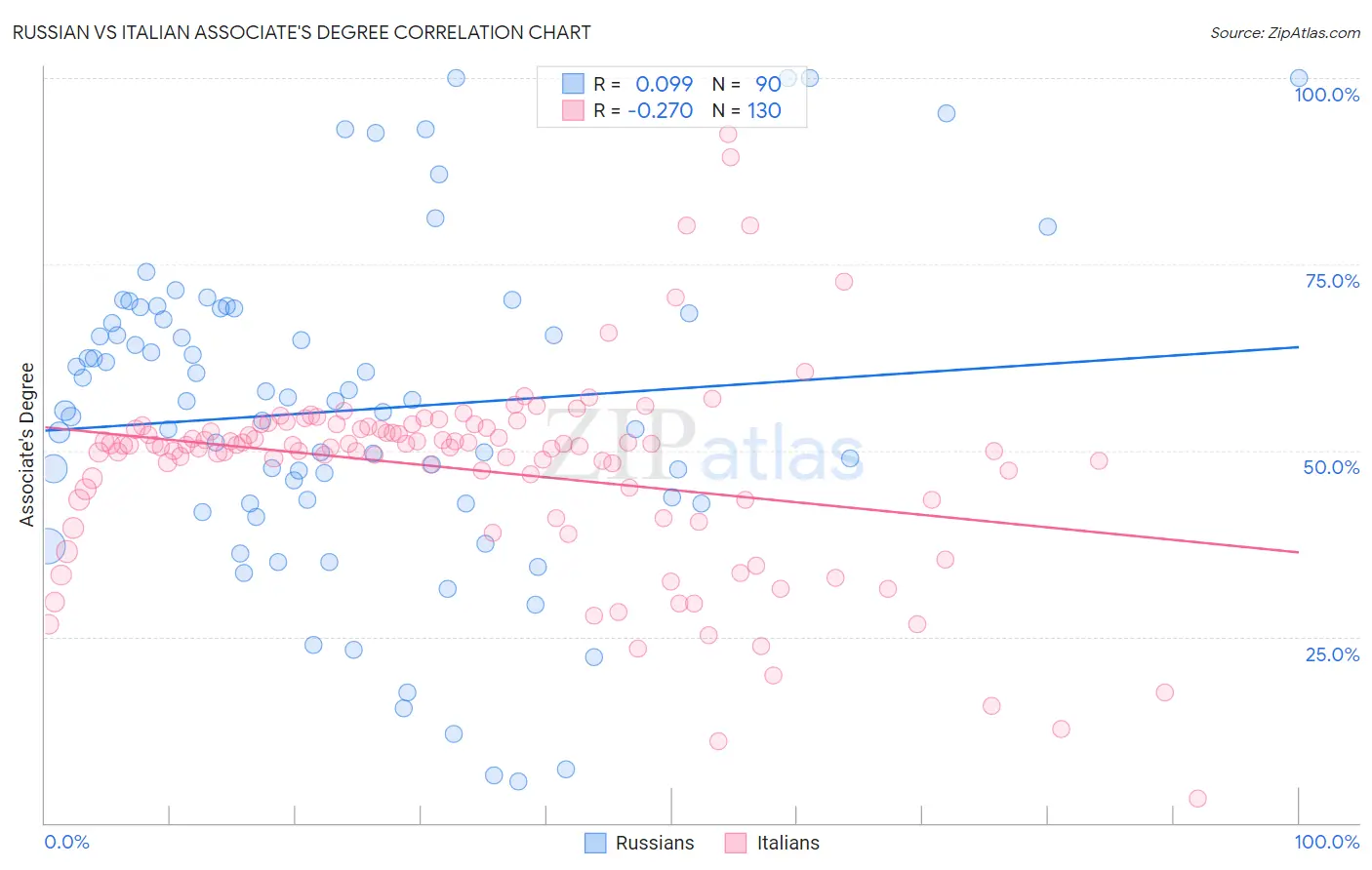 Russian vs Italian Associate's Degree