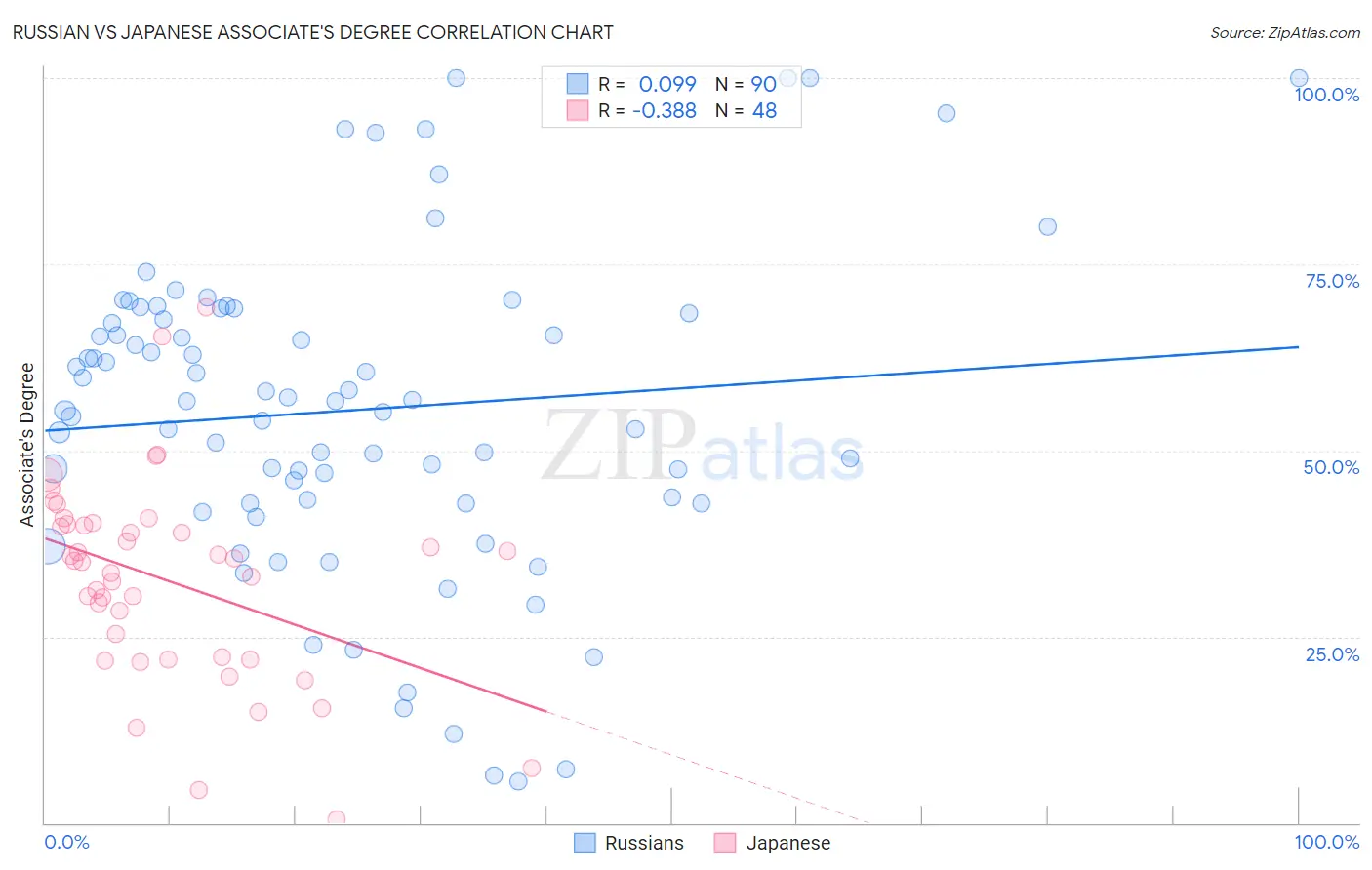 Russian vs Japanese Associate's Degree