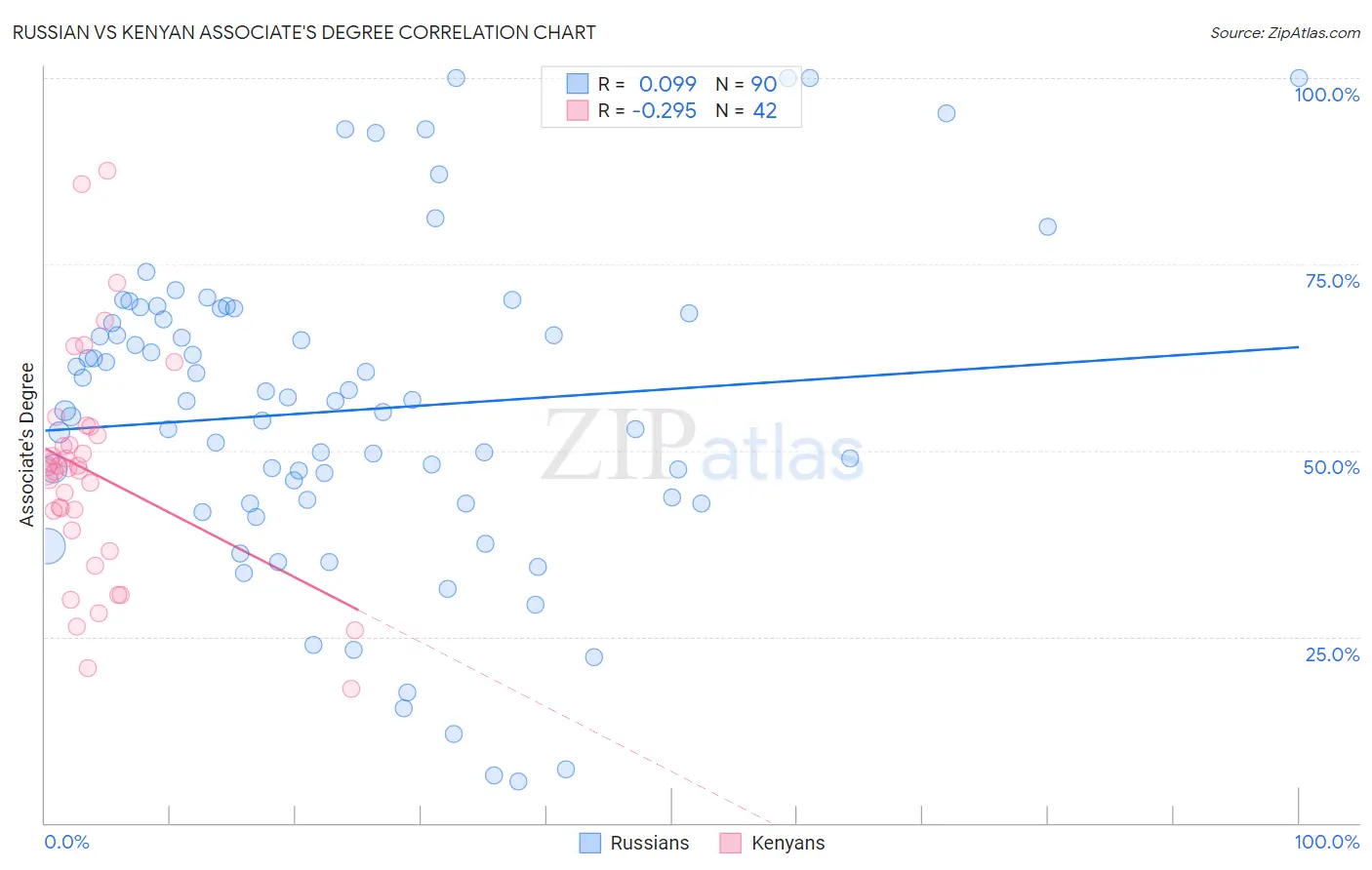Russian vs Kenyan Associate's Degree