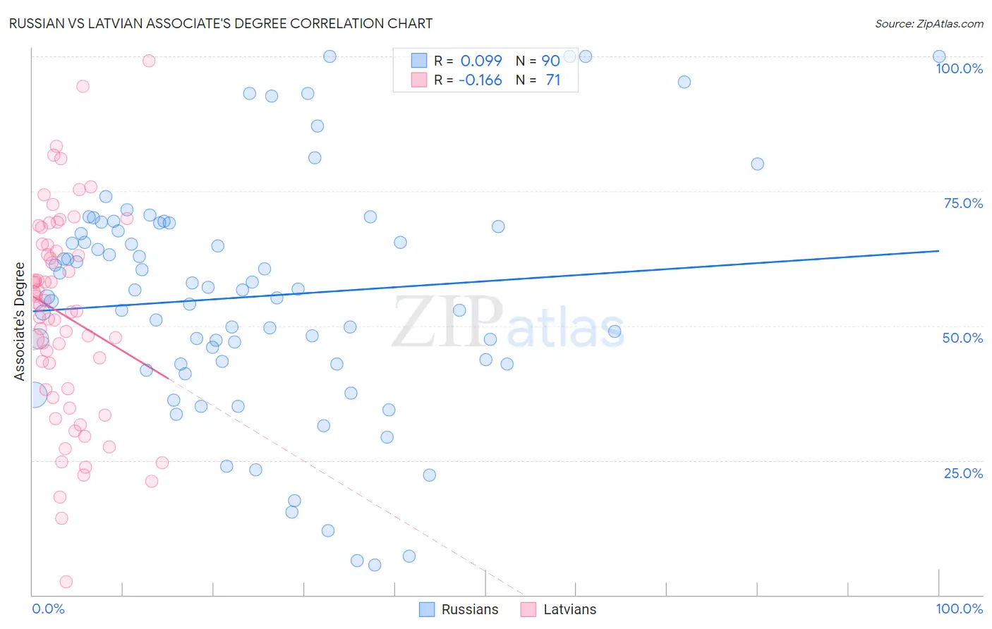Russian vs Latvian Associate's Degree