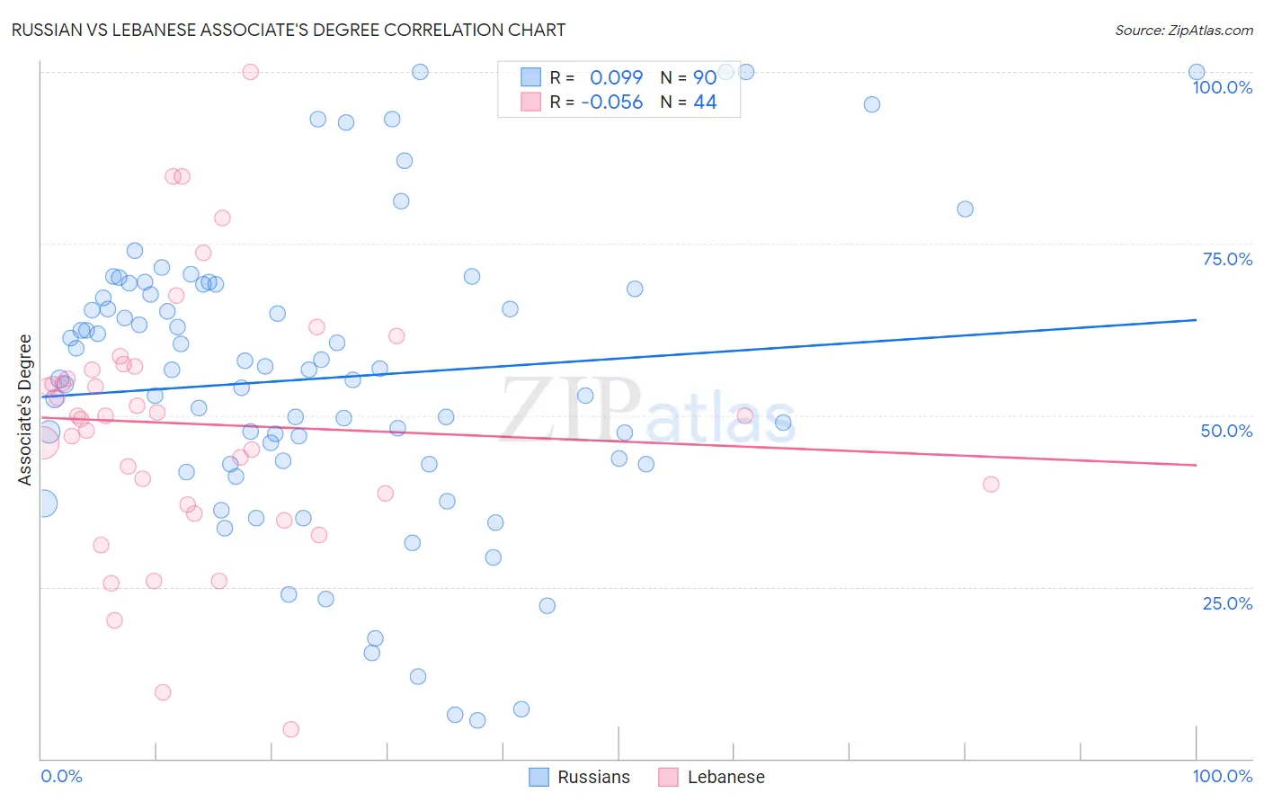 Russian vs Lebanese Associate's Degree