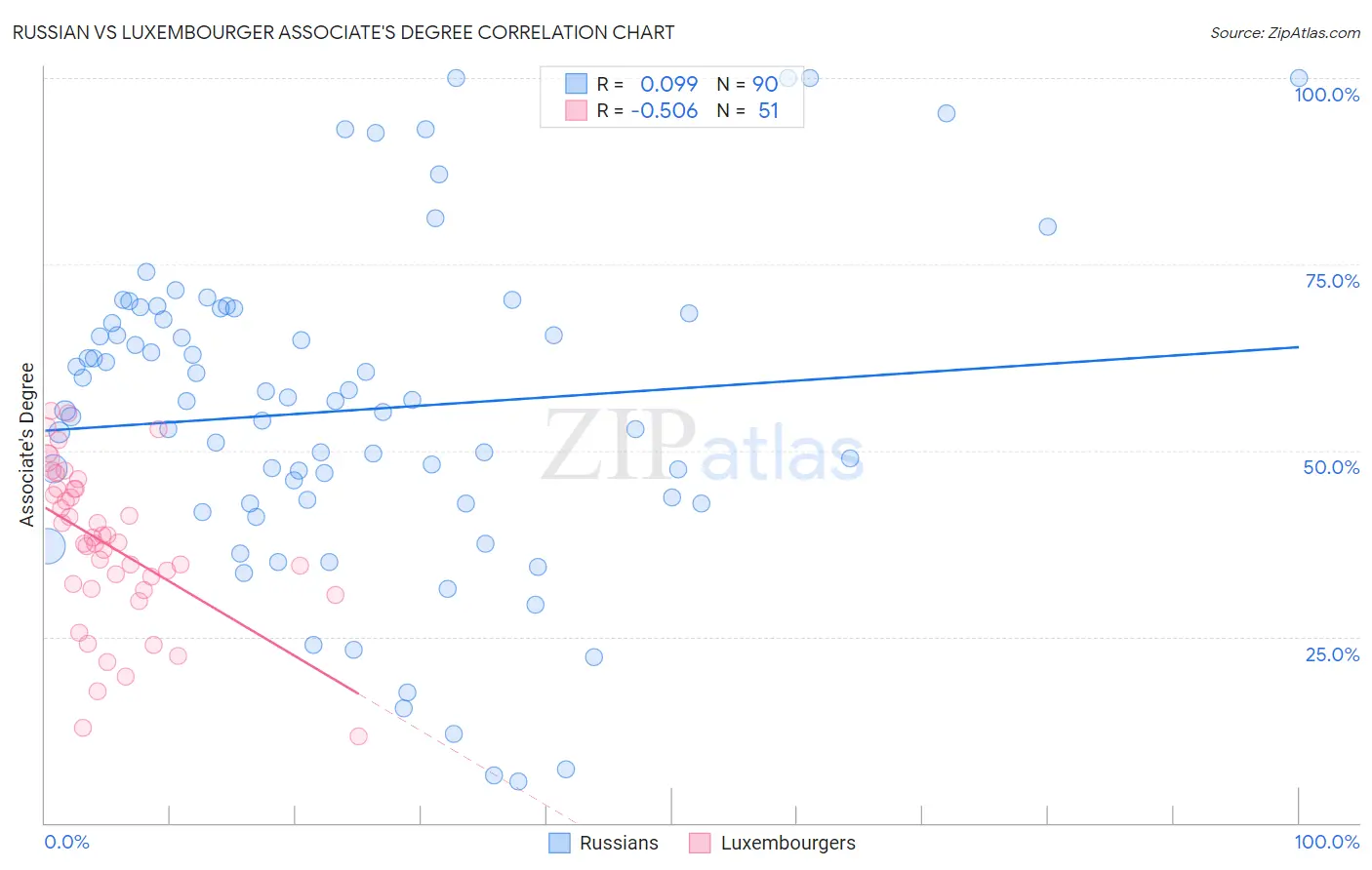 Russian vs Luxembourger Associate's Degree