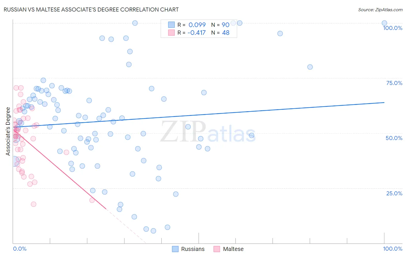 Russian vs Maltese Associate's Degree