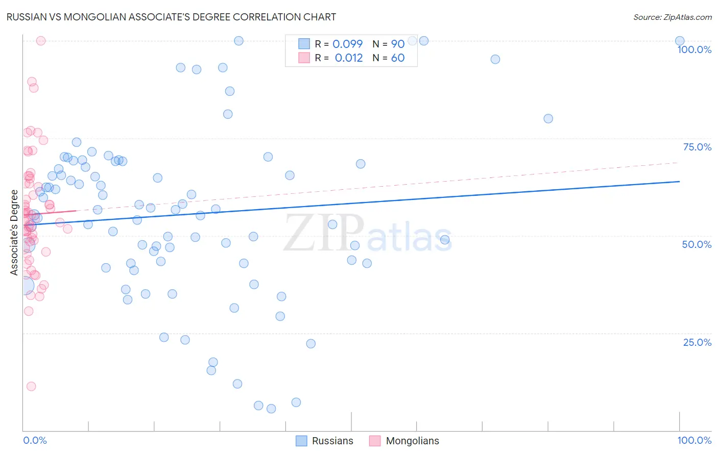 Russian vs Mongolian Associate's Degree