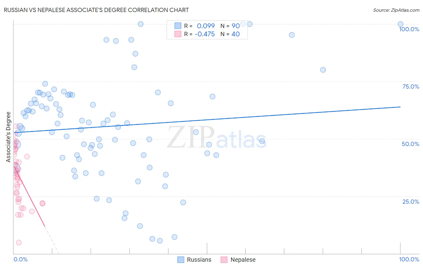Russian vs Nepalese Associate's Degree