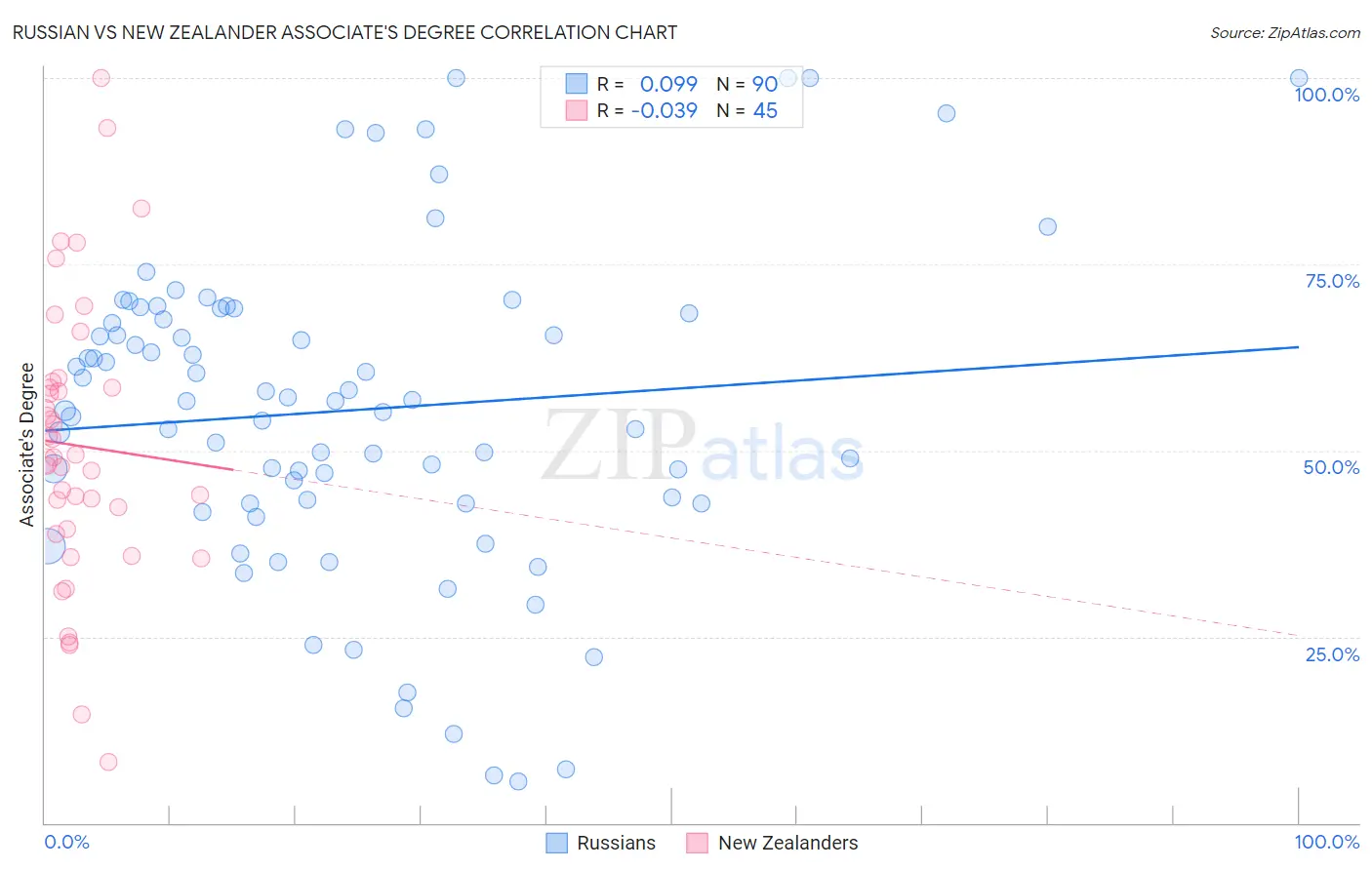 Russian vs New Zealander Associate's Degree
