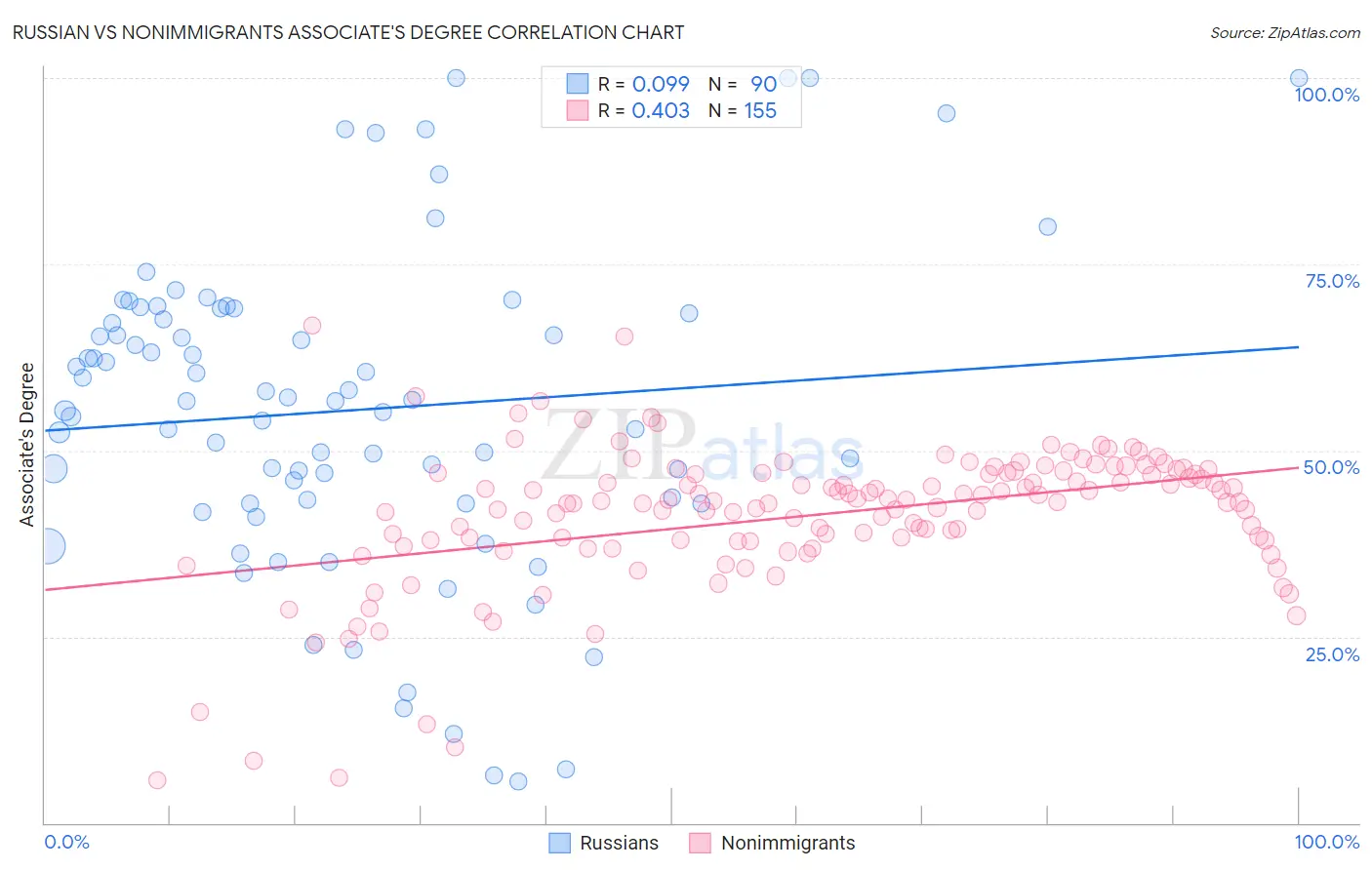 Russian vs Nonimmigrants Associate's Degree