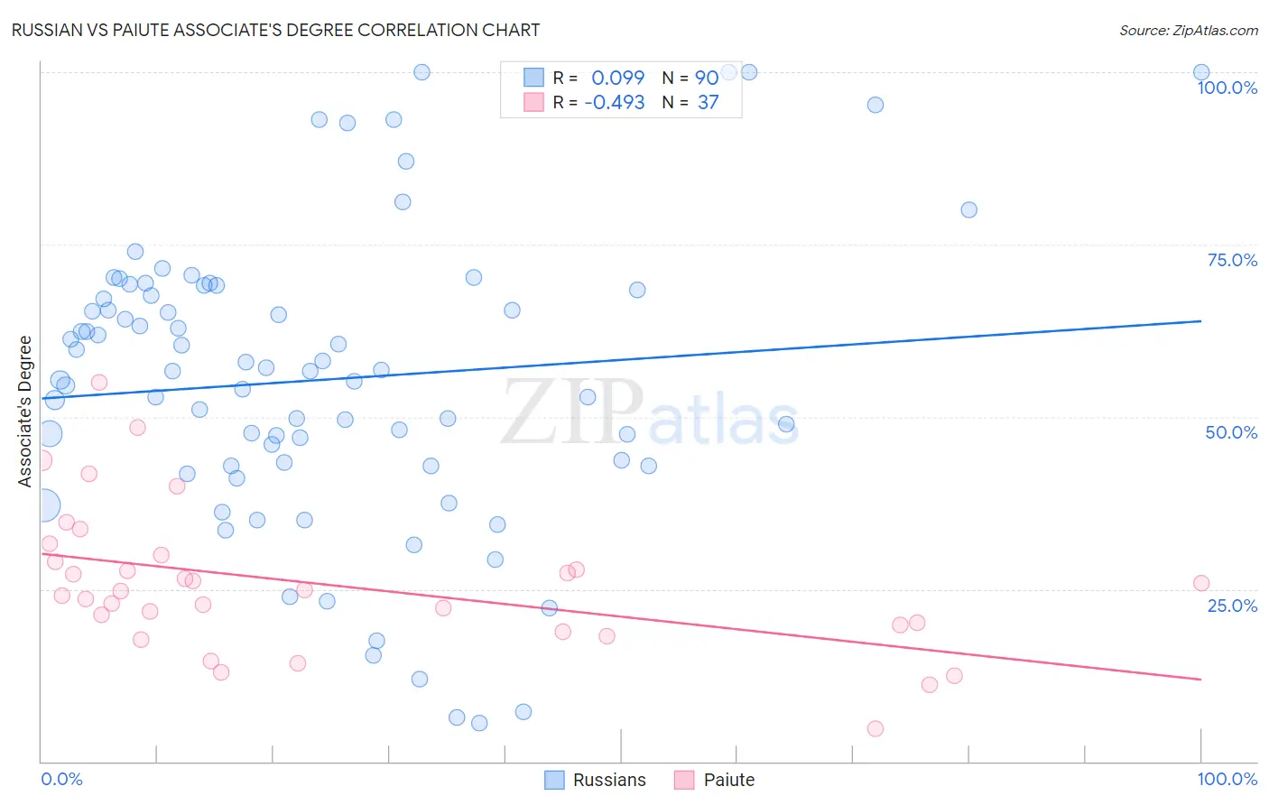 Russian vs Paiute Associate's Degree