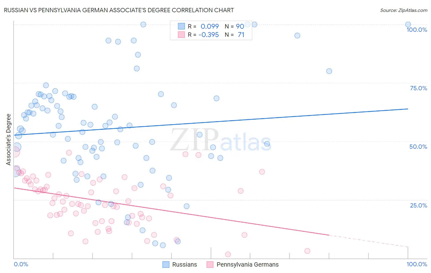Russian vs Pennsylvania German Associate's Degree
