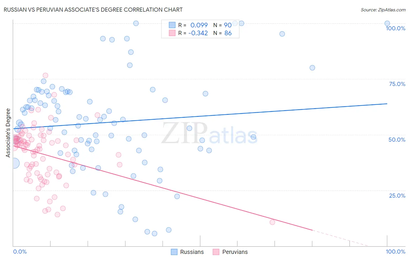 Russian vs Peruvian Associate's Degree