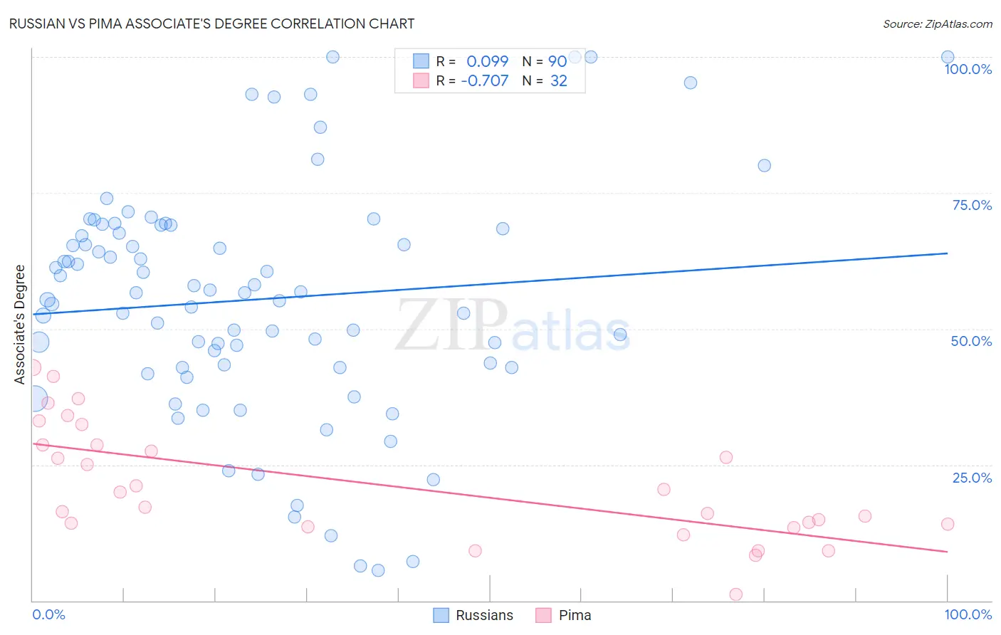 Russian vs Pima Associate's Degree