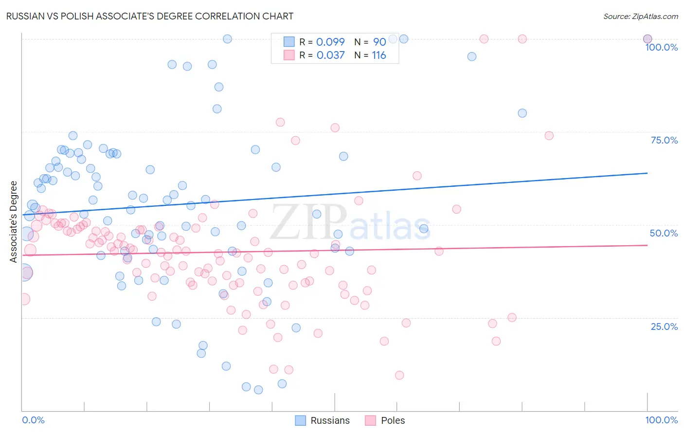 Russian vs Polish Associate's Degree
