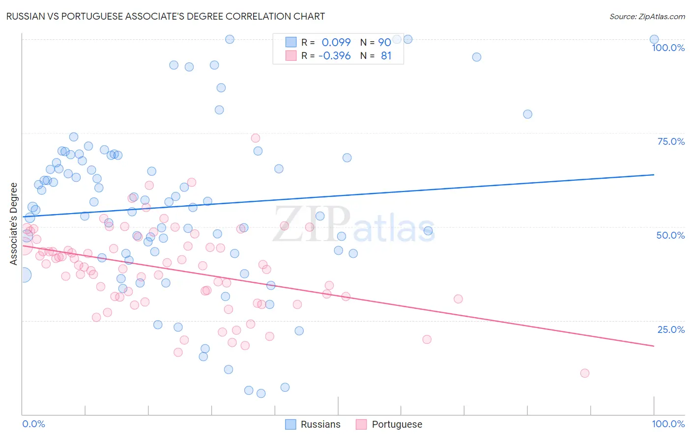 Russian vs Portuguese Associate's Degree