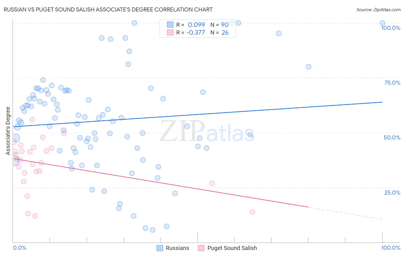 Russian vs Puget Sound Salish Associate's Degree