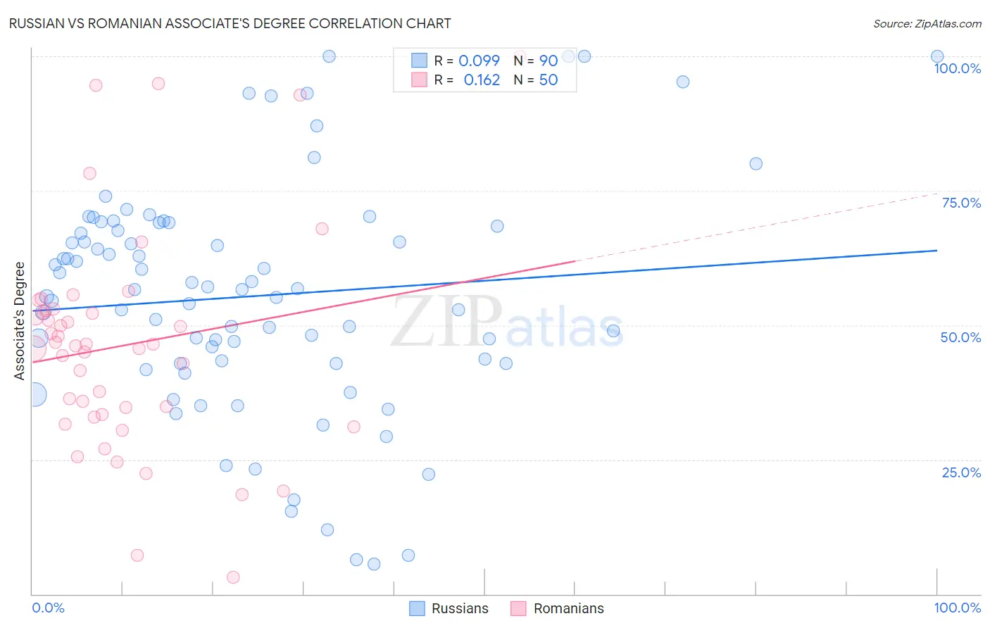 Russian vs Romanian Associate's Degree