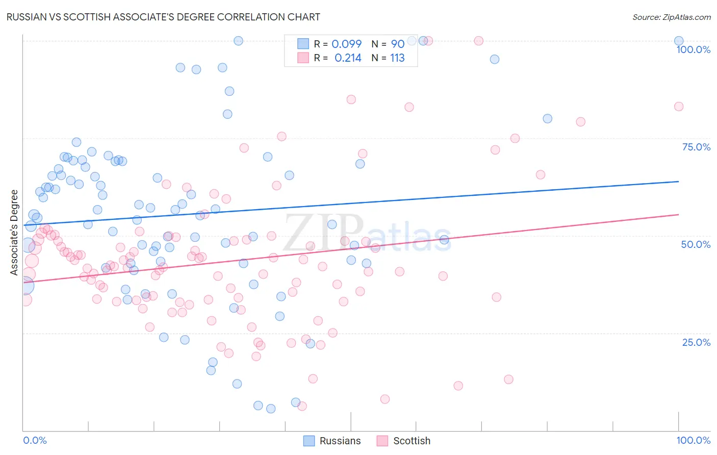 Russian vs Scottish Associate's Degree